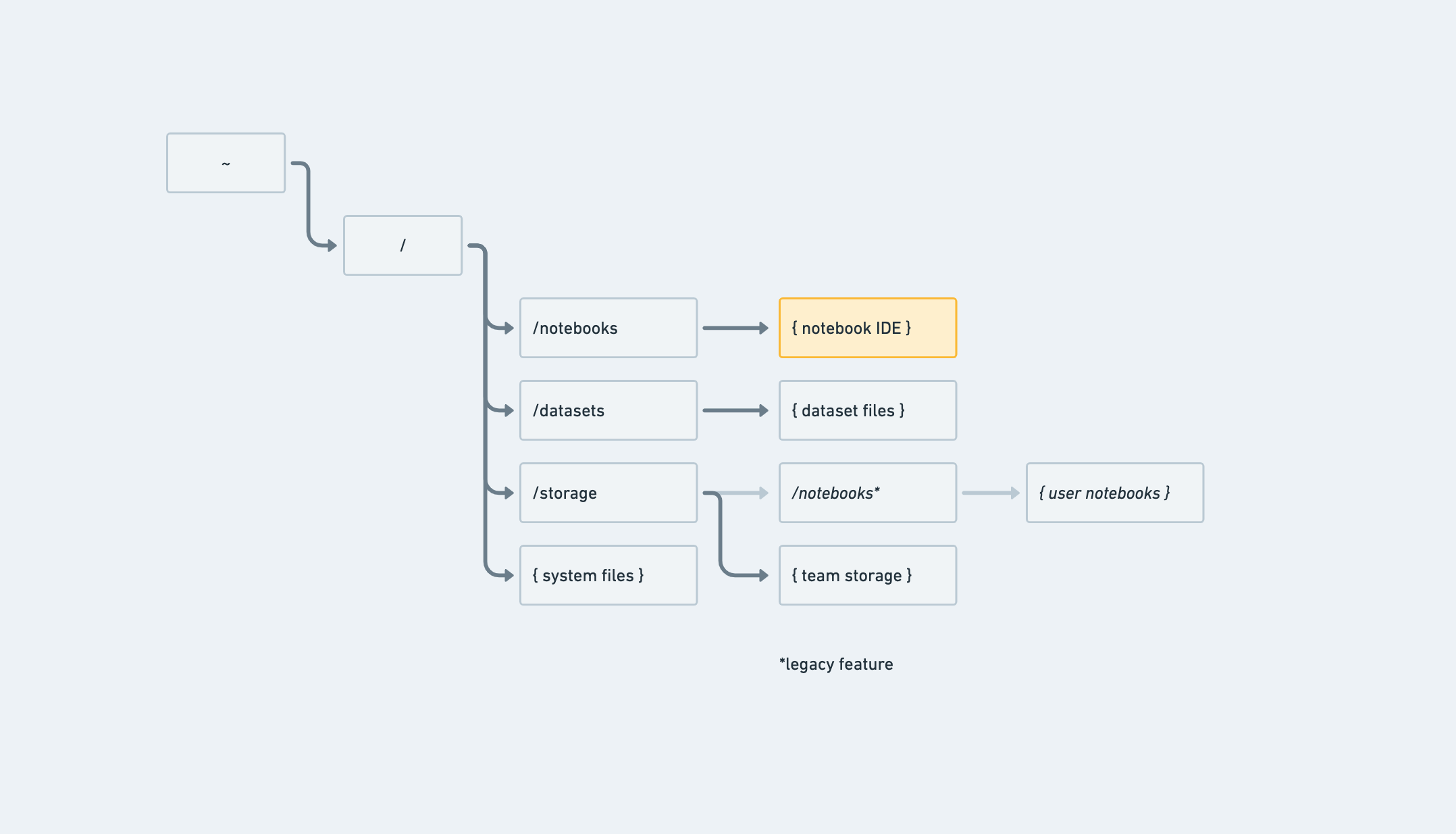 This is the full representation of the file structure behind Gradient Notebooks. Notice that the file manager in Gradient Notebooks is represented by the yellow box titled { notebook IDE }.
