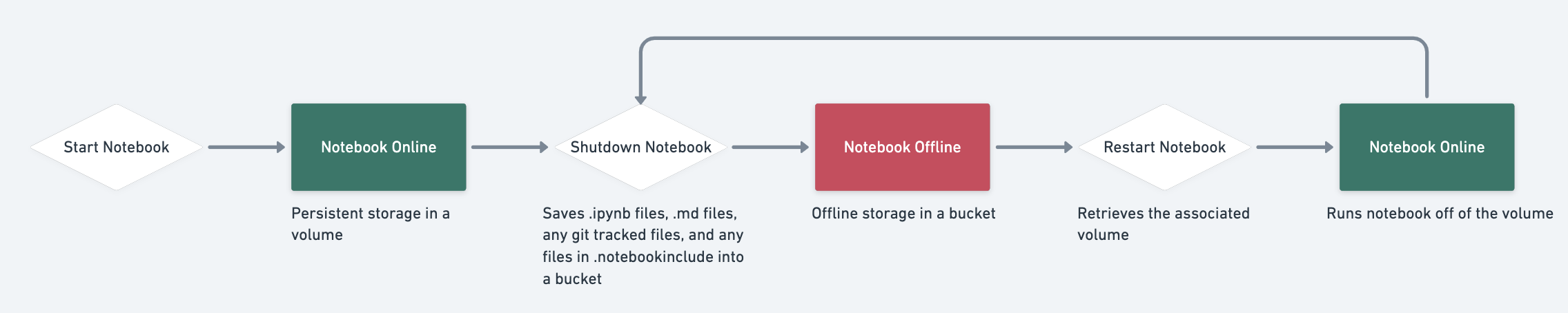 This diagram illustrates the lifecyle of storage while running a Gradient Notebook.